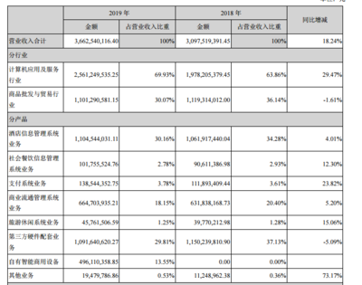 石基信息2019年業(yè)績解析 營收微增與凈利下滑背后的批發(fā)貿易業(yè)務現狀
